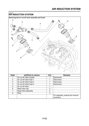 Page 319
AIR INDUCTION SYSTEM
7-13
EAS27040
AIR INDUCTION SYSTEM
Removing the air cut-off valve assembly and hoses
Order Job/Parts to remove Q’ty Remarks1 Air cut-off valve coupler 1 Disconnect.
2 Air cut-off valve hose 1 1 Disconnect.
3 Air cut-off valve hose 2 1 Disconnect.
4 Air cut-off valve hose 3 1 Disconnect.
5 Air cut-off valve 1
6 Reed valve cap 2
7 Reed valve assembly 2
8Plate 4 For assembly, reverse the removal 
procedure. 