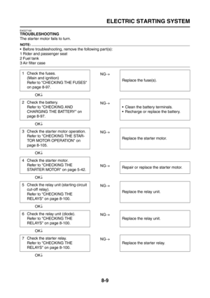 Page 333
ELECTRIC STARTING SYSTEM
8-9
EAS27190
TROUBLESHOOTING
The starter motor fails to turn.
NOTE:
 Before troubleshooting, remove the following part(s):
1 Rider and passenger seat
2 Fuel tank
3 Air filter caseNG→
OK ↓
NG→
OK ↓
NG→
OK ↓
NG→
OK ↓
NG→
OK ↓
NG→
OK ↓
NG→
OK ↓
1 Check the fuses.
(Main and ignition)
Refer to CHECKING THE FUSES 
on page 8-97. Replace the fuse(s).
2 Check the battery. Refer to CHECKING AND 
CHARGING THE BATTERY on 
page 8-97.  Clean the battery terminals.
 Recharge or replace the...