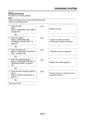 Page 337
CHARGING SYSTEM
8-13
EAS27230
TROUBLESHOOTING
The battery is not being charged.
NOTE:
 Before troubleshooting, remove the following part(s):
1 Rider and passenger seatNG→
OK ↓
NG→
OK ↓
NG→
OK ↓
NG→
OK ↓
NG→
OK ↓
1 Check the fuse.
(Main)
Refer to CHECKING THE FUSES 
on page 8-97. Replace the fuse.
2 Check the battery. Refer to CHECKING AND 
CHARGING THE BATTERY on 
page 8-97.  Clean the battery terminals.
 Recharge or replace the battery.
3 Check the stator coil. Refer to CHECKING THE STATOR 
COIL on...