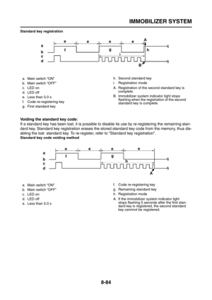 Page 408
IMMOBILIZER SYSTEM
8-84
Standard key registration
Voiding the standard key code:
If a standard key has been lost, it is possible to disable its use by re-registering the remaining stan-
dard key. Standard key registration erases the stored standard key code from the memory, thus dis-
abling the lost  standard key. To re-register, refer to “Standard key registration”.
Standard key code voiding method
a. Main switch “ON”
b. Main switch “OFF”
c. LED on
d. LED off
e. Less than 5.0 s
f. Code re-registering...