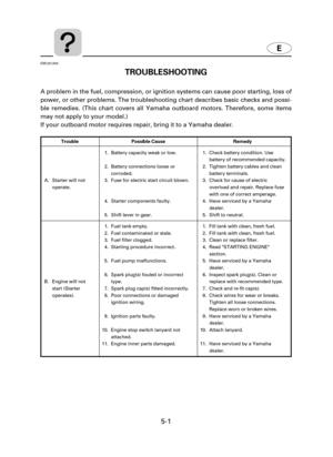 Page 1025-1
E
EMU01204¯
TROUBLESHOOTING
A problem in the fuel, compression, or ignition systems can cause poor starting, loss of
power, or other problems. The troubleshooting chart describes basic checks and possi-
ble remedies. (This chart covers all Yamaha outboard motors. Therefore, some items
may not apply to your model.)
If your outboard motor requires repair, bring it to a Yamaha dealer.
A. Starter will not
operate.Trouble Possible Cause Remedy
1. Battery capacity weak or low.
2. Battery connections loose...