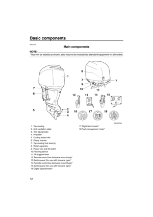 Page 18Basic components
12
EMU25799
Main components
NOTE:
* May not be exactly as shown; also may not be included as standard equipment on all models.
1. Top cowling
2. Anti-cavitation plate
3. Trim tab (anode)
4. Propeller*
5. Cooling water inlet
6. Clamp bracket
7. Top cowling lock lever(s)
8. Water separator
9. Power trim and tilt switch
10.Flushing device
11.Tilt support lever
12.Remote control box (binnacle mount type)*
13.Switch panel (for use with binnacle type)*
14.Remote control box (binnacle mount...