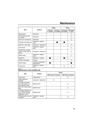 Page 59Maintenance
53
EMU28874Maintenance chart (additional)
Idling speed Inspection
PCV (Pressure Con-
trol Valve)Inspection
Power trim and tilt unit Inspection
Propeller and cotter pinInspection / replace-
ment
Shift link / shift cable Inspection / adjustment
ThermostatInspection / replace-
ment
Throttle link / throttle 
cable / throttle pick-up 
timingInspection / adjustment
Water pumpInspection / replace-
ment
Engine oil Inspection / change
Oil filter (cartridge) Change
Spark plug(s)Cleaning / adjustment /...