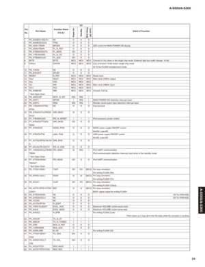 Page 3131
A-S500/A-S300
A-S500/A-S300
Pin
No.Port NameFunction Name
¢P.C.B.
£I/O
Detail of Function
Power On
Standby
MCU Sleep
[AC OFF]1 P9_6/ANEX1/SOUT4 NC O O O
2 P9_5/ANEX0/CLK4 TRIG O O O
3 P9_4/DA1/TB4IN MPLED O O O LED control for MAIN POWER ON display
4 P9_3/DA0/TB3IN FL_N_RST O O O
5 P9_2/TB2IN/SOUT3 FL_MOSI SO O O
6 P9_1/TB1IN/SIN3 FL_N_CE O O O
7 P9_0/TB0IN/CLK3 FL_SCK SO O O
8 BYTE BYTE MCU MCU MCU Connect to Vss when in the single chip mode (External data bus width change: 16 bit)
9 CNVss CNVSS...