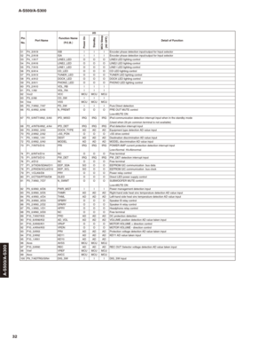 Page 3232
A-S500/A-S300
A-S500/A-S300
Pin
No.Port NameFunction Name
¢P.C.B.
£I/O
Detail of Function
Power On
Standby
MCU Sleep
[AC OFF]51 P4_3/A19 ISB I I I Encoder phase detection input/output for Input selector
52 P4_2/A18 ISA I I I Encoder phase detection input/output for Input selector
53 P4_1/A17 LINE3_LED O O O LINE3 LED lighting control
54 P4_0/A16 LINE2_LED O O O LINE2 LED lighting control
55 P3_7/A15 LINE1_LED O O O LINE1 LED lighting control
56 P3_6/A14 CD_LED O O O CD LED lighting control
57...