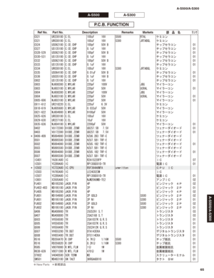 Page 64P.C.B. FUNCTION
C521 UR238100 C.EL 100uF     16V S500 RTAL ケミコン
C521 UR038100 C.EL 100uF     16V S300 JRTABGL ケミコン
C524 US062100 C.CE.CHP 100pF     50V B チップセラコン 01
C527 US135100 C.CE.CHP 0.1uF     16V チップセラコン 01
C528-529 US062100 C.CE.CHP 100pF     50V B チップセラコン 01
C530-531 US135100 C.CE.CHP 0.1uF     16V チップセラコン 01
C532 US062100 C.CE.CHP 100pF     50V B チップセラコン 01
C533 US135100 C.CE.CHP 0.1uF     16V チップセラコン 01
C534 UR038100 C.EL 100uF     16V S300 JRTABGL ケミコン
C535 US064100 C.CE.CHP 0.01uF    50V B...