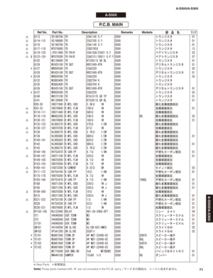 Page 70P.C.B. MAIN
/ Q113 VE198700 TR 2SA1145 O,Y S500 トランジスタ 01
/ Q114-115 VE198800 TR 2SC2705 O,Y S500 トランジスタ 01
/ Q116 VE198700 TR 2SA1145 O,Y S500 トランジスタ 01
/ Q117-118 WT676000 TR 2SD2705S S500 トランジスタ 13
/ Q119-120 iP011600 TR.PAIR 2SA1358/C3421 O,Y S500 ペアトランジスタ 03
/ # Q123-124 WF870200 TR.PAIR 2SA2151/C6011 O,P,Y S500 ペアトランジスタ 07
Q125 WC139600 TR KTC3911S GR BL S500 トランジスタ 01
Q126 WC435100 TR.DGT KRC104S-RTK S500 デジタルトランジスタ 01
* Q127 WR859300 TR 2SA2220 S500 トランジスタ 03
Q128 WC435100 TR.DGT KRC104S-RTK S500...