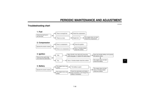 Page 73PERIODIC MAINTENANCE AND ADJUSTMENT
7-38
7
EAU25932
Troubleshooting chart 
Check the fuel level in
the fuel tank.1. Fuel
There is enough fuel.
There is no fuel.
Check the compression.
Supply fuel.
Operate the electric starter.2. Compression
There is compression.
There is no compression.
Check the ignition.
Have a Yamaha dealer
check the vehicle.
Remove the spark plugs
and check the electrodes.3. Ignition
Wet
Dry
Wipe off with a dry cloth and correct the 
spark plug gaps, or replace the spark plugs.
Have...