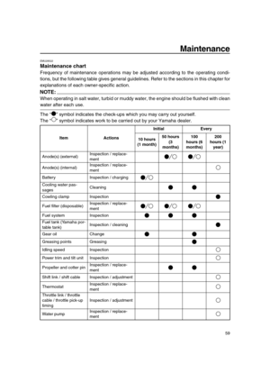 Page 65 
Maintenance 
59 
EMU28522 
Maintenance chart 
Frequency of maintenance operations may be adjusted according to the operating condi-
tions, but the following table gives general guidelines. Refer to the sections in this chapter for
explanations of each owner-specific action.
NOTE:
 
When operating in salt water, turbid or muddy water, the engine should be flushed with clean 
water after each use.
The “” symbol indicates the check-ups which you may carry out yourself.
The “” symbol indicates work to be...