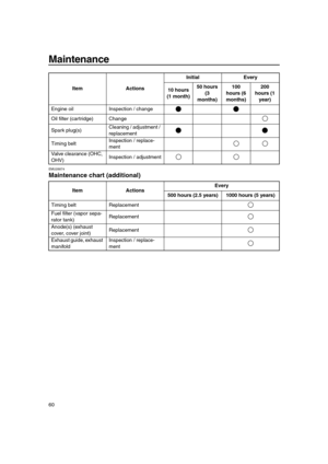 Page 66 
Maintenance 
60 
EMU28874 
Maintenance chart (additional) 
Engine oil Inspection / change
Oil ﬁlter (cartridge) Change
Spark plug(s)Cleaning / adjustment / 
replacement
Timing beltInspection / replace-
ment
Valve clearance (OHC, 
OHV)Inspection / adjustment 
Item ActionsEvery
500 hours (2.5 years) 1000 hours (5 years) 
Timing belt Replacement
Fuel ﬁlter (vapor sepa-
rator tank)Replacement
Anode(s) (exhaust 
cover, cover joint)Replacement
Exhaust guide, exhaust 
manifoldInspection / replace-
ment 
Item...
