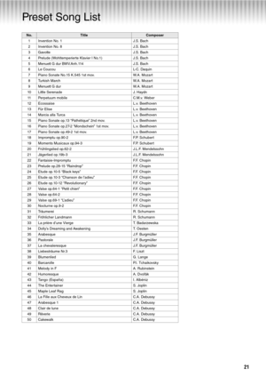 Page 2121
Preset Song List
No. Title Composer
1 Invention No. 1  J.S. Bach
2 Invention No. 8  J.S. Bach
3Gavotte J.S. Bach
4 Prelude (Wohltemperierte Klavier I No.1)  J.S. Bach
5 Menuett G dur BWV.Anh.114  J.S. Bach
6 Le Coucou  L-C. Daquin
7 Piano Sonate No.15 K.545 1st mov.  W.A. Mozart
8 Turkish March  W.A. Mozart
9 Menuett G dur  W.A. Mozart
10 Little Serenade  J. Haydn
11 Perpetuum mobile  C.M.v. Weber
12 Ecossaise L.v. Beethoven
13 Für Elise  L.v. Beethoven
14 Marcia alla Turca  L.v. Beethoven
15 Piano...