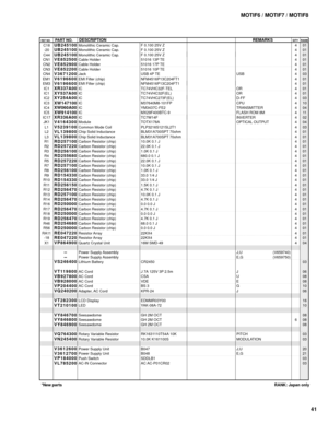 Page 135MOTIF6 / MOTIF7 / MOTIF8
41
RANK: Japan only *New parts
REF NO.PART NO.DESCRIPTIONREMARKSQTY RANKC18
-20
C44
CN1
CN2
CN3
CN4
EM1
EM3
IC1
IC1
IC2
IC3
IC4
IC5
IC17
JK1
L1
L2
L3
R1
R2
R3
R4
R5
R7
R8
R9
R10
R11
R12
R13
R14
R16
R17
R18
R19
R46
R56
RA11
-18
X1UB245100
UB245100
UB245100
VE852500
VE852900
VE852200
V3671200
V6196600
V6196600
XR337A00
XY537A00
XY254A00
XW147100
XW060A00
XW914100
XR336A00
V4164300
V5239100
VL139800
VL139800
RD257100
RD257220
RD256100
RD255680
RD257220
RD257100
RD256100
RD154330...