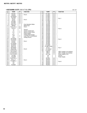 Page 4242MOTIF6 / MOTIF7 / MOTIF8
 M37640M8-101FP (XW147100) CPUUD: IC3
PIN
NONAME I/O FUNCTIONPIN
 NONAME I/O FUNCTION
1P61/DO1I/O
Port 641 P17/AB15I/O2P60/DO0I/O 42 P16/AB14I/O3P57//W(R//w)I/O 43 P15/AB13I/O4P56//R(E) I/O 44 P14/AB12I/O
Port 15P55/A0I/O
Port 545 P13/AB11I/O6P54//S0I/O 46 P12/AB10I/O7P53//IBF0I/O 47 P11/AB9I/O8P52/OBF0I/O 48 P10/AB8I/O9 CNVSS/VPPI Chip Operation Mode 49 P07/AB7I/O10 /RESET I Reset Input 50 P06/AB6I/O11P51/TOUT/XCOUTI/O Port 5 51 P05/AB5I/O12 P50/XCINI/O 52 P04/AB4I/O
Port 013...