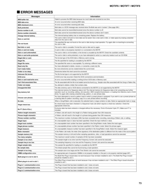 Page 7373 MOTIF6 / MOTIF7 / MOTIF8
 ERROR MESSAGES
Messages
Information
MIDI buffer full.
MIDI data error.
MIDI checksum error.
Bulk protected.
Device number is off.
Device number mismatch.
Change internal battery.
Disk or card full.
File not found.
Bad disk or card.
Disk or card not ready.
Disk or card unformatted.
Disk or card write protected.
Illegal disk or card.
Illegal file.
Illegal file name.
Read only file.
Cant make folder.
Folder is too deep.
Unknown file format.
SCSI error.
Disk or card read/write...