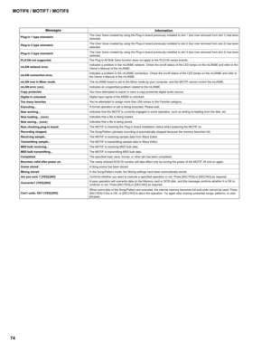 Page 7474MOTIF6 / MOTIF7 / MOTIF8
Messages
Information
Plug-in 1 type mismatch.
Plug-in 2 type mismatch.
Plug-in 3 type mismatch.
PLG100 not supported.
mLAN network error.
mLAN connection error.
mLAN now in Mixer mode.
mLAN error (xxx).
Copy protected.
Digital in unlocked.
Too many favorites
Executing...
Now working...
Now loading... (xxxx)
Now saving... (xxxx)
Now checking plug-in board.
Recording stopped.
Receiving sample...
Transmitting sample...
MIDI bulk receiving...
MIDI bulk transmitting...
Completed....