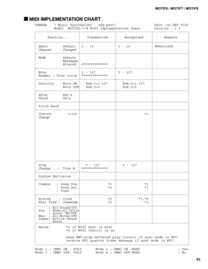 Page 9393 MOTIF6 / MOTIF7 / MOTIF8
 MIDI IMPLEMENTATION CHART
Transmitted Function... Recognized Remarks
Basic
Channel
Note
Number : True voice
Velocity
After
Touch
Pitch Bend
Control
Change
Prog
Change   :  True #
System Exclusive
Common   : Song Pos.
         : Song Sel.
         : Tune
System    : Clock
Real Time : Commands
     : All Sound Off
Aux  : 
Reset All Cntrls     : Local ON/OFF
Mes- : All Notes OFF
sages: Active Sense
     : Reset
Notes: ModeDefault
Changed
Note ON
Note OFF
Key’s
Ch’s
0-1211 - 16...