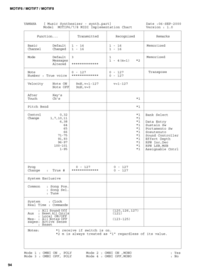 Page 9494MOTIF6 / MOTIF7 / MOTIF8
 Transpose
Transmitted Function... Recognized Remarks
Basic
Channel
Note
Number : True voice
Velocity
After
Touch
Pitch Bend
Control
Change
Prog
Change   :  True #
System Exclusive
Common   : Song Pos.
         : Song Sel.
         : Tune
System    : Clock
Real Time : Commands
     : All Sound Off
Aux  : 
Reset All Cntrls     : Local ON/OFF
Mes- : All Notes OFF
sages: Active Sense
     : Reset
Notes: ModeDefault
Changed
Note ON
Note OFF
Key’s
Ch’s
0,32
1,7,10,11
6,38
64
65
66...