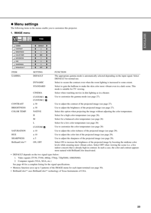 Page 2723
◆Menu settings
The following items in the menus enable you to customize this projector.
1. IMAGE menu
 DEFAULT depends on the two signal types below:
1. Video signals (TV50, TV60, 480i/p, 576i/p, 720p50/60, 1080i50/60)
2. Computer signals (VGA, XGA, etc.)
See page 40 for a complete listing for the signal specifications.
 Memory function saves up to 3 patterns of the IMAGE menu for each input terminal (see page 30).
 BrilliantColor
TM  uses BrilliantColorTM  technology of Texas Instruments of USA....