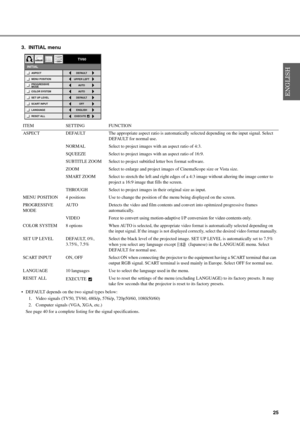 Page 2925
3. INITIAL menu
 DEFAULT depends on the two signal types below:
1. Video signals (TV50, TV60, 480i/p, 576i/p, 720p50/60, 1080i50/60)
2. Computer signals (VGA, XGA, etc.)
See page 40 for a complete listing for the signal specifications. ITEM SETTING FUNCTION
ASPECT DEFAULT The appropriate aspect ratio is automatically selected depending on the input signal. Select 
DEFAULT for normal use.
NORMAL Select to project images with an aspect ratio of 4:3.
SQUEEZE Select to project images with an aspect ratio...