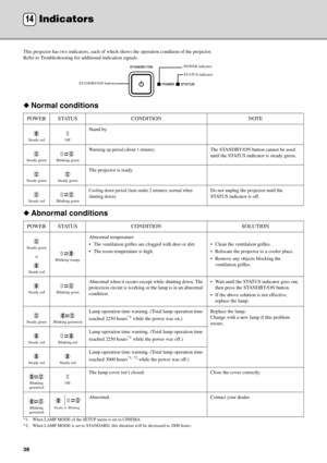 Page 4238
This projector has two indicators, each of which shows the operation condition of the projector.
Refer to Troubleshooting for additional indication signals.
◆Normal conditions
◆Abnormal conditions
*1: When LAMP MODE of the SETUP menu is set to CINEMA. 
*2: When LAMP MODE is set to STANDARD, this duration will be decreased to 2000 hours.
POWER STATUS CONDITION NOTE
Steady red Off
Stand-by.
Steady green Blinking green
Warming up period (about 1 minute).The STANDBY/ON button cannot be used 
until the...