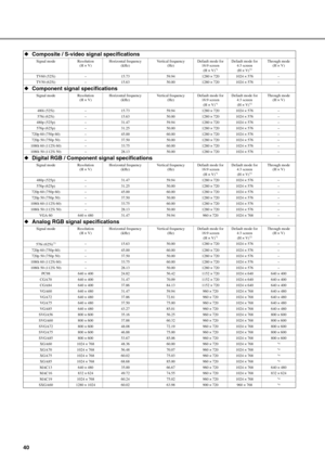 Page 4440
◆Composite / S-video signal specifications
Signal mode Resolution 
(H × V)Horizontal frequency 
(kHz)Vertical frequency 
(Hz)Default mode for 
16:9 screen 
(H × V)
*1
Default mode for  
4:3 screen 
(H × V)
*2
Through mode 
(H × V)
TV60 (525i) – 15.73 59.94 1280 × 720 1024 × 576 –
TV50 (625i) – 15.63 50.00 1280 × 720 1024 × 576 –
◆Component signal specifications
Signal mode Resolution 
(H × V)Horizontal frequency 
(kHz)Vertical frequency 
(Hz)Default mode for 
16:9 screen 
(H × V)
*1
Default mode for...