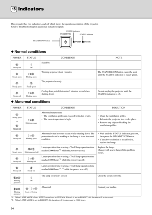 Page 3834
This projector has two indicators, each of which shows the operation condition of the projector.
Refer to Troubleshooting for  additional indication signals.
◆Normal conditions
◆ Abnormal conditions
*1: When LAMP MODE of the SETUP menu is set to CINEMA.  When it is set to BRIGHT, this duration will be decreased.
*2: When LAMP MODE is set to BRIGHT, this  duration will be decreased to 2000 hours.
POWER STATUS CONDITION NOTE
Steady red Off
Stand-by.
Steady green Blinking green
Warming up period (about 1...