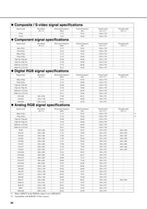 Page 4036
*1: When ASPECT in the INITIAL menu is set to DEFAULT.
*2: Unavailable with RGB-HV (5 line) sources.
◆Composite / S-video signal specifications
Signal mode Resolution 
(H × V)Horizontal frequency 
(kHz) Vertical frequency 
(Hz) Normal mode 
(H × V)*¹ Through mode 
(H × V)
TV60 – 15.73 59.94 1024 × 576 –
TV50 – 15.63 50.00 1024 × 576 –
◆ Component signal specifications
Signal mode Resolution 
(H × V)Horizontal frequency 
(kHz) Vertical frequency 
(Hz) Normal mode 
(H × V)*¹ Through mode 
(H × V)
480i...