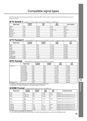 Page 5955
Reference
11
The following tables show the types and formats of signals the DPX-1200 can project. Signals other than those listed here may not be
projected correctly.
TV format 1 (Composite or S Video signals received at the VIDEO or S-VIDEO jack)
TV Format 2 (Component/RGB TV signals received at the INPUT A and B, or component signals received at the D4 jack)
HDMI Format  (Component/RGB signals input from the HDMI jack)
(*3)  VGA mode is only available for RGB signals.
(*4)  You cannot select...