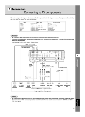 Page 1915
Connection
7
English
Connecting to AV components
This unit is equipped with 7 types of video input jacks for AV components. Follow the diagram to connect AV components to this unit, taking
care to use cables and adapters that match the input jacks.
Warning
•Be sure to turn off the power of this unit and the source component before attempting connection.
•Connection methods and jack names may differ depending on the component you are attempting to connect. Refer to the owner’s
manual for the...