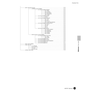 Page 123123MOTIF  ReferenceFunction Tree
Reference  Voice mode
[EDIT]  VOICE EDIT (PLUG-IN)
[COMMON]  PLUG-IN COMMON
[F1]  PLUG-IN COMMON GENERAL
[SF1]  NAME
[SF2]  PLYMODE
[SF3]  MEQ OFFSET
[SF4]  PORTAMENTO
[SF5]  OTHER
[F2]  PLUG-IN COMMON OUTPUT
OUTPUT
[F3]  PLUG-IN COMMON ARPEGGIO
[SF1]  TYPE
[SF2]  LIMIT
[SF3]  PLAY FX
[SF5]  CLEAR USER ARPEGGIO
[F4]  PLUG-IN COMMON CONTROLLER SET
[SF1]  SET1/2
[SF2]  MW
[SF3]  AT
[SF4]  AC
[F6]  PLUG-IN COMMON EFFECT
[SF1]  EFFECT CONNECT
[SF2]  INSERTION1
[SF3]...