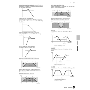 Page 141141MOTIF  Reference
Voice Edit mode
Reference  Voice mode
LPF12 (Low Pass Filter12dB/oct) A 2-pole (-12db/oct) 
dynamic LPF, designed to be used in combination with 
an HPF (High Pass Filter).
LPF6 (Lo
w Pass Filter 6dB/oct)A 1-pole (-6db/oct) dynamic LPF with no resonance, 
designed to be used in combination with an HPF (High 
Pass Filter).
HPF24D (High P
ass Filter 24dB/oct Digital)A 4-pole (-24db/oct) dynamic HPF with a strong 
resonance.
HPF12 (High P
ass Filter 12dB/oct)A 2-pole (-12db/oct) dynamic...