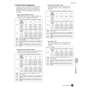 Page 257257MOTIF  Reference
Utility mode
Reference  Utility mode
◆ Remote Control Assignments
Functions to be controlled by the MOTIF differ 
depending on the software you use. When the 
appropriate template is selected, the following 
functions on the corresponding software can be 
controlled. 
• Logic Audio Plutinum Ver4.6
When the template is set to “Logic,” the following 
functions can be controlled by the MOTIF. 
• Cubase VST/32, Cubase VST 5.0
When the template is set to “Cubase, ” the following 
functions...