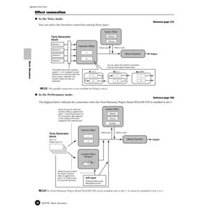 Page 4040MOTIF  Basic Structure
System Overview
Basic Structure
Effect connection
●In the Voice mode: 
Reference (page 137)
You can select the Insertion connection among three types. 
nThe parallel connection is not available for Plug-in voices. 
●In the Performance mode: 
Reference (page 169)
The diagram below indicates the connection when the Vocal Harmony Plug-in Board (PLG100-VH) is installed to slot 1. 
nThe Vocal Harmony Plug-in Board (PLG100-VH) can be installed only to slot 1. It cannot be installed to...