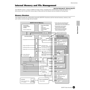 Page 6363MOTIF  Basic StructureMain functions
Basic Structure
Internal Memor y and File Management
Quick Start Guide (page 97) · Reference (page 261)
The MOTIF creates a variety of different kinds of data, including Voice, Performance, Song, and Pattern.  In 
this section, how to store the various types of data and use the memory devices/media for storing them.
Memor y Structure
This diagram details the relationship among the MOTIF’s functions and the internal memory, memory card, 
and various external storage...