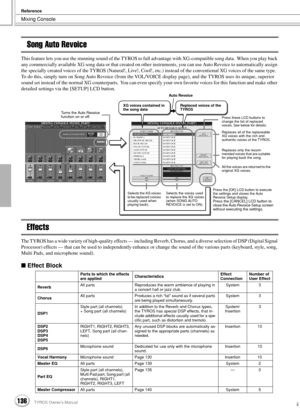 Page 136Mixing Console
Reference
136TYROS Owner’s Manual134
Song Auto Revoice
This feature lets you use the stunning sound of the TYROS to full advantage with XG-compatible song data.  When you play back 
any commercially available XG song data or that created on other instruments, you can use Auto Revoice to automatically assign 
the specially created voices of the TYROS (Natural!, Live!, Cool!, etc.) instead of the conventional XG voices of the same type.  
To do this, simply turn on Song Auto Revoice (from...