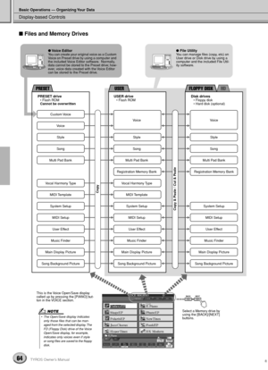 Page 64Display-based Controls
Basic Operations — Organizing Your Data
64TYROS Owner’s Manual
 Files and Memory Drives
HDFLOPPY DISKUSERPRESET
BACK NEXT
Custom Voice
PRESET drive• Flash ROM
Cannot be overwritten
Voice
Style
Song
Multi Pad Bank
Vocal Harmony Type
MIDI Template
System Setup
MIDI Setup
User Effect
Music Finder
Main Display Picture
Song Background PictureUSER drive• Flash ROM
Voice
Style
Song
Multi Pad Bank
Registration Memory Bank
Vocal Harmony Type
MIDI Template
System Setup
MIDI Setup
User...