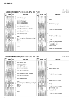 Page 54
LS9-16/LS9-32
54

PINNO.I/OFUNCTIONNAMEPINNO.I/OFUNCTIONNAME
1234567891011121314151617181920212223242526272829303132
P62/AN2P61/AN1P60/AN0P57/INT3P56/PWMP55/CNTR1P54/CNTR0P53/SRDY2P52/SCLK2P51/SOUT2P50/SIN2P47/SRDY1/CNTR2P46/SCLK1P45/TXD1P44/RXD1P43/INT2P42/INT1CNVSSRESETP41/INT00/XCINP40/INT40/XCOUTXINXOUTVSSP27/(LED7)P26/(LED6)P25/(LED5)P24/(LED4)P23/(LED3)P22/(LED2)P21/(LED1)P20/(LED0)
I/OI/OI/OI/OI/OI/OI/OI/OI/OI/OI/OI/OI/OI/OI/OI/OI/O–II/OI/OIO–I/OI/OI/OI/OI/OI/OI/OI/O
Port 6 / Analog input
Port 5/...