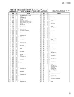 Page 55
55
LS9-16/LS9-32

DSP (LS9-16):  IC201, 202,205, 206DSP32 (LS9-32):  IC201-206
PINNO.I/OFUNCTIONNAMEPINNO.I/OFUNCTIONNAME
123456789101112131415161718192021222324252627282930313233343536373839404142434445464748495051525354555657585960616263646566676869707172737475767778798081828384858687888990919293949596979899100101102103104
PLLEN/TEST...