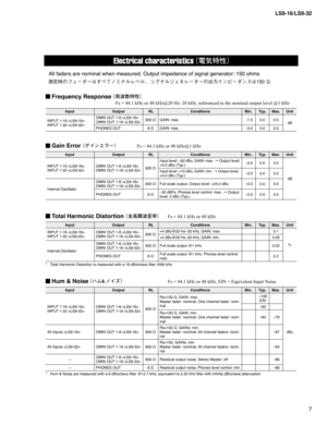 Page 7
7
LS9-16/LS9-32

All faders are nominal when measured. Output impedance of signal generator: 150 ohms
Frequency Response
Fs = 44.1 kHz or 48 kHz@20 Hz–20 kHz, referenced to the nominal outpu\
t level @1 kHz 
Gain ErrorFs = 44.1 kHz or 48 kHz@1 kHz
Total Harmonic DistortionFs = 44.1 kHz or 48 kHz
*  Total Harmonic Distortion is measured with a 18 dB/octave ﬁlter @80 kHz
Hum & NoiseFs = 44.1 kHz or 48 kHz, EIN = Equivalent Input Noise
*  Hum & Noise are measured with a 6 dB/octave ﬁlter @12.7 kHz;...