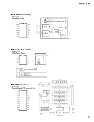 Page 67
67
LS9-16/LS9-32

RTC-4543SA (X2548A00)
CPU: IC013
Real Time Colck
LM3525MX-H(X3119A00)
PNMS: IC501
USB Power Switch
PCA9564 (X6155A00)
CPU: IC016
Parallel bus to I2C-bus controller
114
213
312
411
510
69
78
GND
N.C.
CE
FSEL
WR
FOE
N.C.
FOUT
N.C.
N.C.
DATA
CLK
VDD
N.C.
DIVIDERCLOCK AND CALENDAR
SHIFT REGISTEROUTPUTCONTROLLER
FOUT
FSEL
FOE
DATACLKWRCE
VOLTAGEDETECT
CONTROLCIRCUIT
I/OCONTROLLER
OSC
32.768kHz
351011
6
414
1
2
3
4
8
7
6
5
EN
NC
FLAG
GND
OUT
NC
IN
OUT
1EN
2FLAG
7IN...