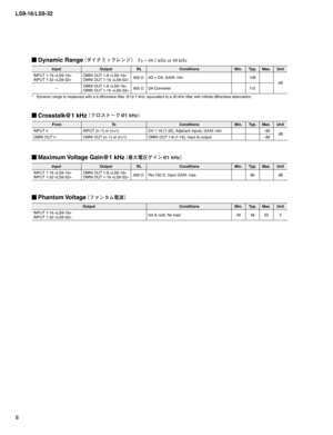 Page 8
LS9-16/LS9-32


Crosstalk@1 kHz
Maximum Voltage Gain@1 kHz
Phantom Voltage
FromToConditionsMin.Typ.Max.Unit
INPUT nINPUT (n–1) or (n+1)CH 1-16 {1-32}, Adjacent inputs, GAIN: min.–80dBOMNI OUT nOMNI OUT (n–1) or (n+1)OMNI OUT 1-8 {1-16}, Input to output–80
InputOutputRLConditionsMin.Typ.Max.Unit
INPUT 1-16 INPUT 1-32 OMNI OUT 1-8 OMNI OUT 1-16 600 ΩRs=150 Ω, Input GAIN: max.86dB
OutputConditionsMin.Typ.Max.Unit
INPUT 1-16 INPUT 1-32 hot & cold: No load464850V
Dynamic RangeFs = 44.1 kHz or 48 kHz
*...