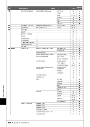 Page 110Panel Button Chart
110•  Tyros3  Owner’s Manual
!7[MIXING CONSOLE] MIXING CONSOLE display VOL/VOICE 78●
FILTER 78●
TUNE 41, 78●
EFFECT 78●
EQ 78●
CMP 80 —
LINE OUT 78●
!8[CHANNEL ON/OFF] CHANNEL ON/OFF (pop-up) STYLE, SONG 54, 63 —
!9[BALANCE] BALANCE (pop-up) 1/2, 2/2 55, 75 —
@0TAB [QQ Q Q][WW W W]— 21—
[A]–[J] — 20 —
[DIRECT ACCESS] — 23 —
[EXIT] — 22 —
ASSIGN slider — 21 —
[1]–[8] sliders — 21 —
[1 ▲▼]–[8 ▲▼] buttons — 21 —
[DATA ENTRY] dial — 22 —
[ENTER] — 22 —
@1MENU[FUNCTION] MASTER TUNE/SCALE...