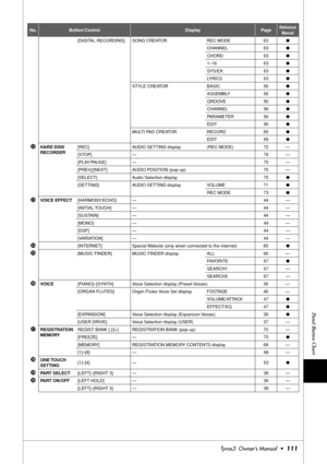 Page 111Panel Button Chart
Tyros3  Owner’s Manual  •111
[DIGITAL RECORDING] SONG CREATOR REC MODE 63●
CHANNEL 63●
CHORD 63●
1–16 63●
SYS/EX. 63●
LYRICS 63●
STYLE CREATOR BASIC 56●
ASSEMBLY 56●
GROOVE 56●
CHANNEL 56●
PARAMETER 56●
EDIT 56●
MULTI PAD CREATOR RECORD 65●
EDIT 65●
@2HARD DISK 
RECORDER[REC] AUDIO SETTING display (REC MODE) 72 —
[STOP] — 75 —
[PLAY/PAUSE] — 75 —
[PREV]/[NEXT] AUDIO POSITION (pop-up) 75 —
[SELECT] Audio Selection display 75●
[SETTING] AUDIO SETTING display VOLUME 71●
REC MODE 73●...