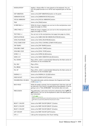 Page 11110 10
Connections – Using Tyros3 with Other Devices –
Tyros3  Reference Manual  •111
MODULATION* Applies a vibrato effect to notes played on the keyboard. You can 
turn this pedal function on or off for each keyboard part on this dis-
play.
DSP VARIATION Same as the [DSP VARIATION] button on the panel. 
HARMONY/ECHO Same as the [HARMONY/ECHO] button.
VOCAL HARMONY Same as the [VOCAL HARMONY] button.
TALK Same as the [TALK] button.
SCORE PAGE +/- While the Song is stopped, you can turn to the...