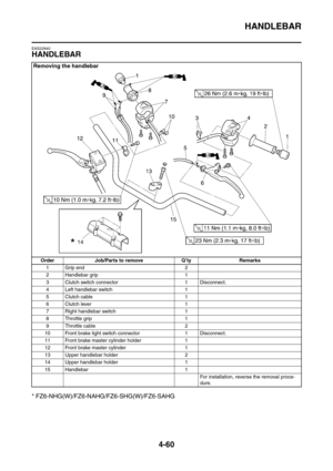 Page 233
HANDLEBAR
4-60
EAS22840
HANDLEBAR
* FZ6-NHG(W)/FZ6-NAHG/FZ6-SHG(W)/FZ6-SAHG
Removing the handlebar
Order Job/Parts to remove Q’ty Remarks1 Grip end 2
2 Handlebar grip 1
3 Clutch switch connector 1 Disconnect.
4 Left handlebar switch 1
5Clutch cable 1
6 Clutch lever 1
7 Right handlebar switch 1
8 Throttle grip 1
9 Throttle cable 2
10 Front brake light switch connector 1 Disconnect.
11 Front brake master cylinder holder 1
12 Front brake master cylinder 1
13 Upper handlebar holder 2
14 Upper handlebar...