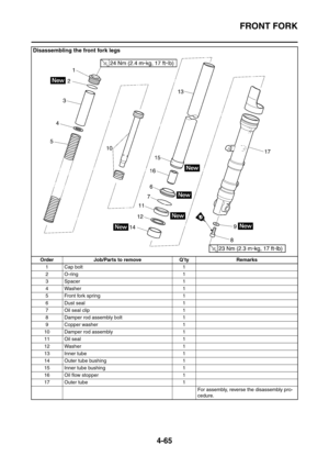 Page 238
FRONT FORK
4-65
Disassembling the front fork legs
Order Job/Parts to remove Q’ty Remarks1 Cap bolt 1
2O-ring 1
3Spacer 1
4 Washer 1
5 Front fork spring 1
6 Dust seal 1
7 Oil seal clip 1
8 Damper rod assembly bolt 1
9 Copper washer 1
10 Damper rod assembly 1
11 Oil seal 1
12 Washer 1
13 Inner tube 1
14 Outer tube bushing 1
15 Inner tube bushing 1
16 Oil flow stopper 1
17 Outer tube 1 For assembly, reverse the disassembly pro-
cedure. 