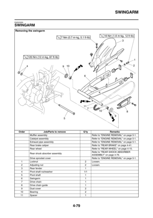 Page 252
SWINGARM
4-79
EAS23330
SWINGARM
Removing the swingarm
Order Job/Parts to remove Q’ty RemarksMuffler assembly Refer to ENGINE REMOVAL on page 5-1.
Catalyst assembly Refer to ENGINE REMOVAL on page 5-1.
Exhaust pipe assembly Refer to ENGINE REMOVAL on page 5-1.
Rear brake caliper Refer to REAR BRAKE on page 4-41.
Rear wheel Refer to REAR WHEEL on page 4-15.
Rear shock absorber assembly Refer to REAR SHOCK ABSORBER 
ASSEMBLY on page 4-76.
Drive sprocket cover Refer to ENGINE REMOVAL on page 5-1.
1 Locknut...