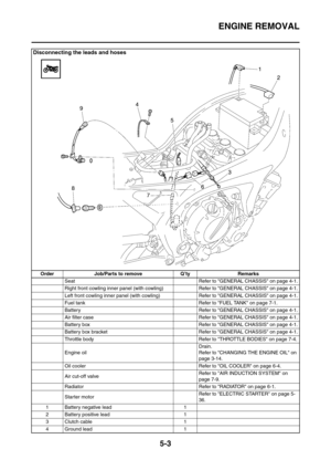 Page 264
ENGINE REMOVAL
5-3
Disconnecting the leads and hoses
Order Job/Parts to remove Q’ty RemarksSeat Refer to GENERAL CHASSIS on page 4-1.
Right front cowling inner panel (with cowlin g) Refer to GENERAL CHASSIS on page 4-1.
Left front cowling inner panel (with cowling) Refer to GENERAL CHASSIS on page 4-1.
Fuel tank Refer to FUEL TANK on page 7-1.
Battery Refer to GENERAL CHASSIS on page 4-1.
Air filter case Refer to GENERAL CHASSIS on page 4-1.
Battery box Refer to GENERAL CHASSIS on page 4-1.
Battery box...