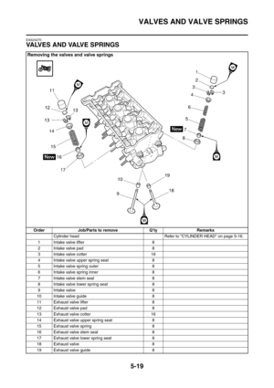 Page 280
VALVES AND VALVE SPRINGS
5-19
EAS24270
VALVES AND VALVE SPRINGS
Removing the valves and valve springs
Order Job/Parts to remove Q’ty RemarksCylinder head Refer to CYLINDER HEAD on page 5-16.
1 Intake valve lifter 8
2 Intake valve pad 8
3 Intake valve cotter 16
4 Intake valve upper spring seat 8
5 Intake valve spring outer 8
6 Intake valve spring inner 8
7 Intake valve stem seal 8
8 Intake valve lower spring seat 8
9 Intake valve 8
10 Intake valve guide 8
11 Exhaust valve lifter 8
12 Exhaust valve pad 8...