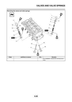 Page 281
VALVES AND VALVE SPRINGS
5-20
For installation, reverse the removal proce-
dure.
Removing the valves and valve springs
Order Job/Parts to remove Q’ty Remarks 